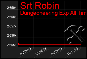 Total Graph of Srt Robin