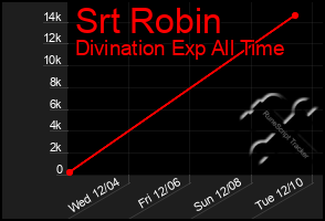 Total Graph of Srt Robin