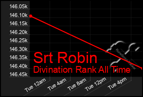 Total Graph of Srt Robin