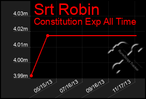 Total Graph of Srt Robin