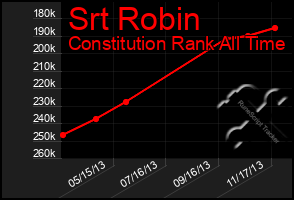 Total Graph of Srt Robin