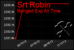 Total Graph of Srt Robin