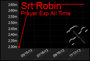 Total Graph of Srt Robin