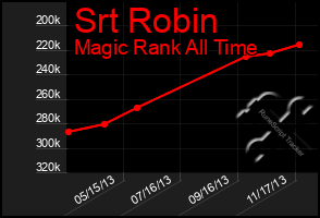 Total Graph of Srt Robin