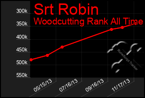 Total Graph of Srt Robin