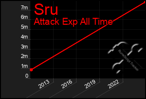 Total Graph of Sru