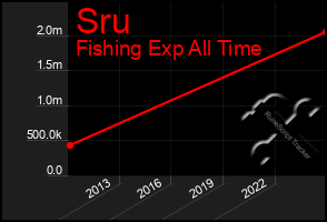 Total Graph of Sru