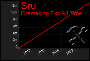 Total Graph of Sru