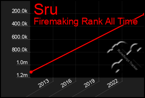 Total Graph of Sru