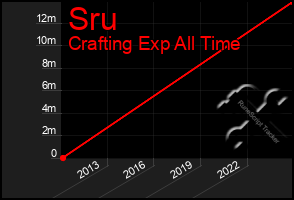 Total Graph of Sru