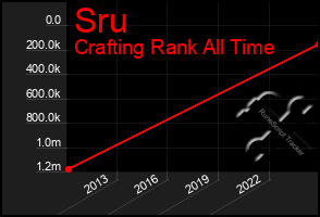 Total Graph of Sru