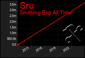 Total Graph of Sru