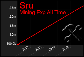 Total Graph of Sru