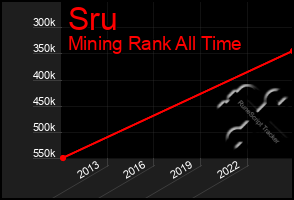 Total Graph of Sru