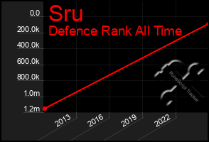 Total Graph of Sru