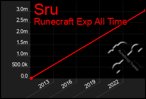 Total Graph of Sru