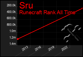 Total Graph of Sru