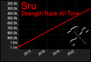 Total Graph of Sru