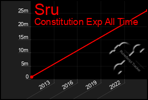 Total Graph of Sru