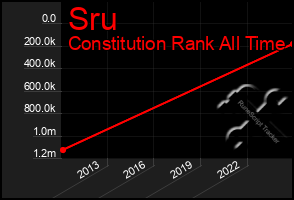 Total Graph of Sru