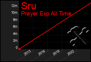 Total Graph of Sru