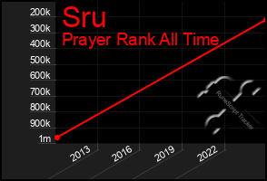 Total Graph of Sru