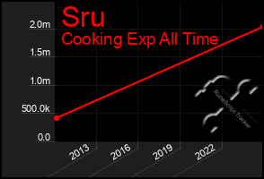 Total Graph of Sru