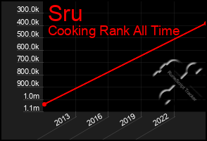 Total Graph of Sru