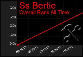 Total Graph of Ss Bertie