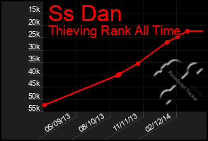 Total Graph of Ss Dan