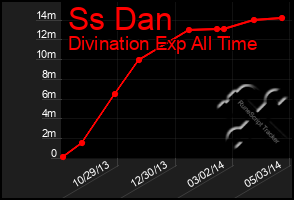 Total Graph of Ss Dan