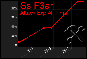 Total Graph of Ss F3ar
