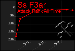 Total Graph of Ss F3ar