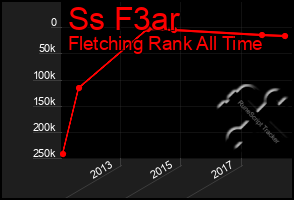 Total Graph of Ss F3ar