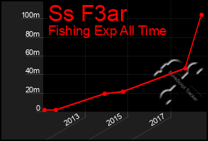 Total Graph of Ss F3ar