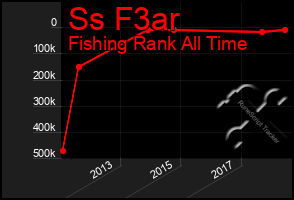 Total Graph of Ss F3ar