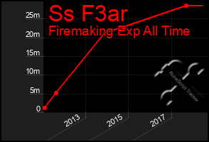 Total Graph of Ss F3ar