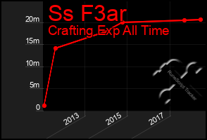 Total Graph of Ss F3ar