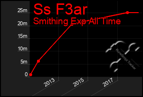 Total Graph of Ss F3ar