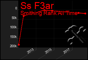 Total Graph of Ss F3ar
