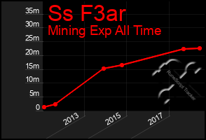 Total Graph of Ss F3ar