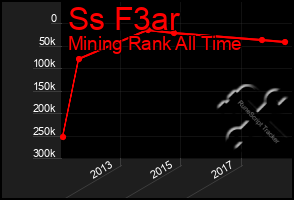 Total Graph of Ss F3ar