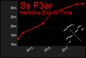 Total Graph of Ss F3ar