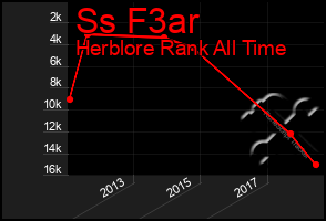 Total Graph of Ss F3ar