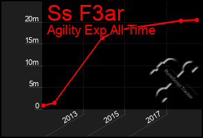 Total Graph of Ss F3ar