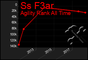 Total Graph of Ss F3ar