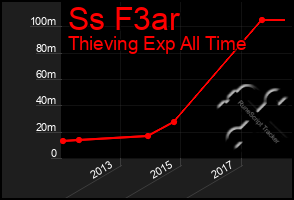 Total Graph of Ss F3ar