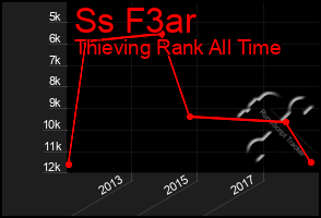 Total Graph of Ss F3ar