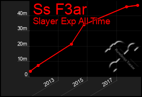 Total Graph of Ss F3ar