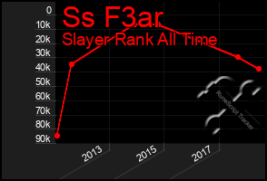 Total Graph of Ss F3ar